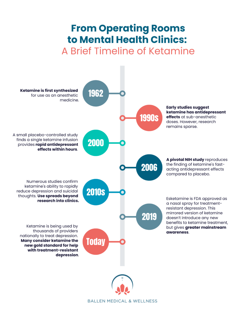 Infographic on the evolution of ketamines use for mental health purposes